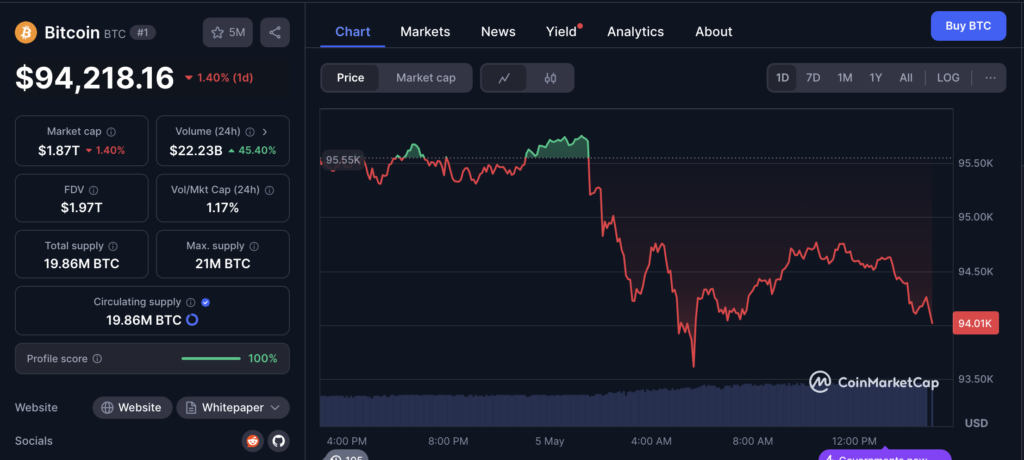 نمودار قیمت و اطلاعات بازار بیت کوین - منبع: CoinMarketCap
